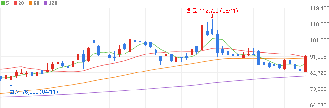 생물보안법-바이오-관련주-에스티팜-주가