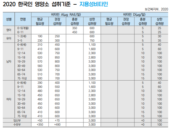 비타민 D 영양소 섭취기준