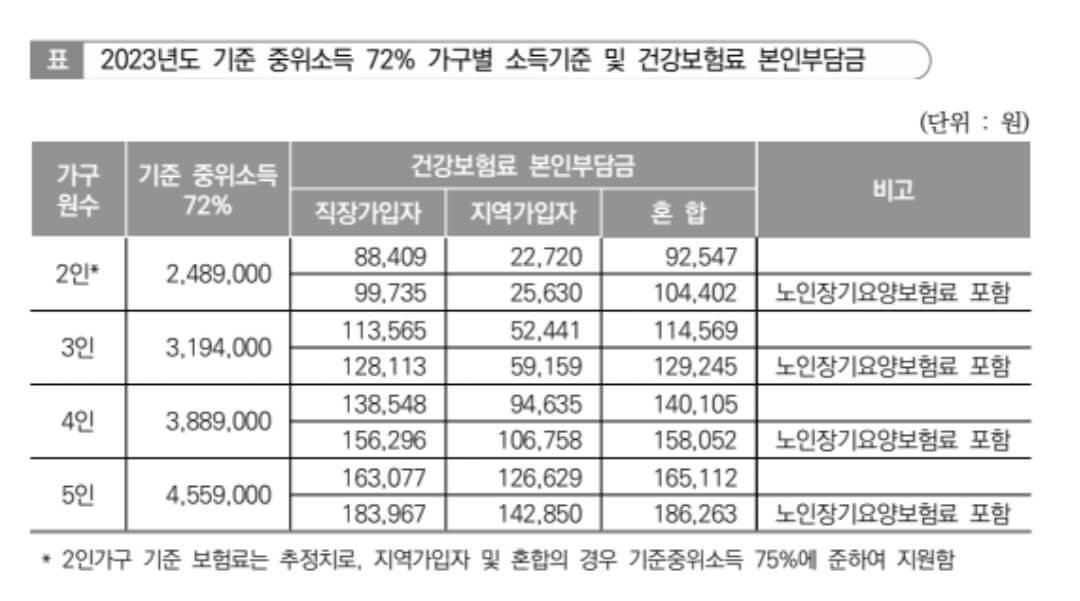 2023년 기준 중위소득 72%