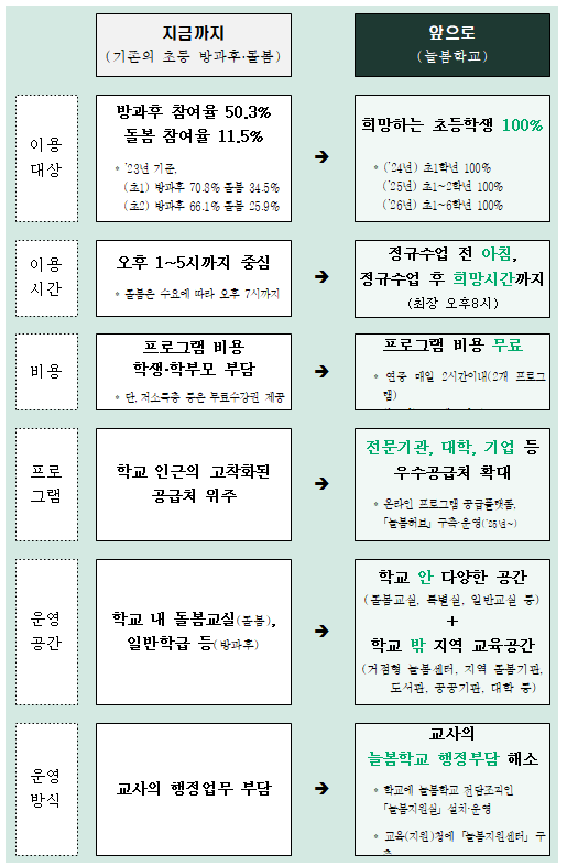 늘봄학교 도입으로 달라지는 점