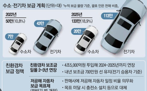 전기 수소차 보급계획