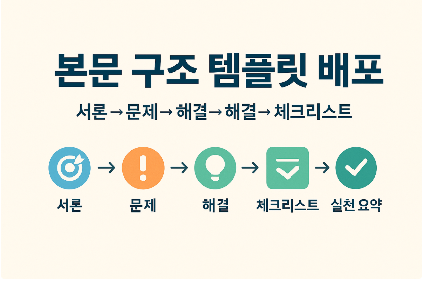 본문 구조 템플릿 다이어그램 — 서론→문제→해결→체크리스트→실천 요약