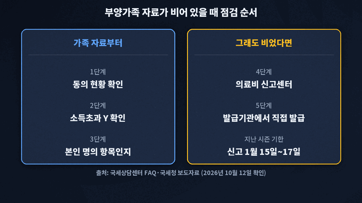 연말정산 간소화 부양가족 자료가 안 나올 때 점검 순서는 자료제공 동의 현황, 소득초과 Y 표시, 본인 명의 항목 여부, 의료비 신고센터, 발급기관 직접 발급 순서