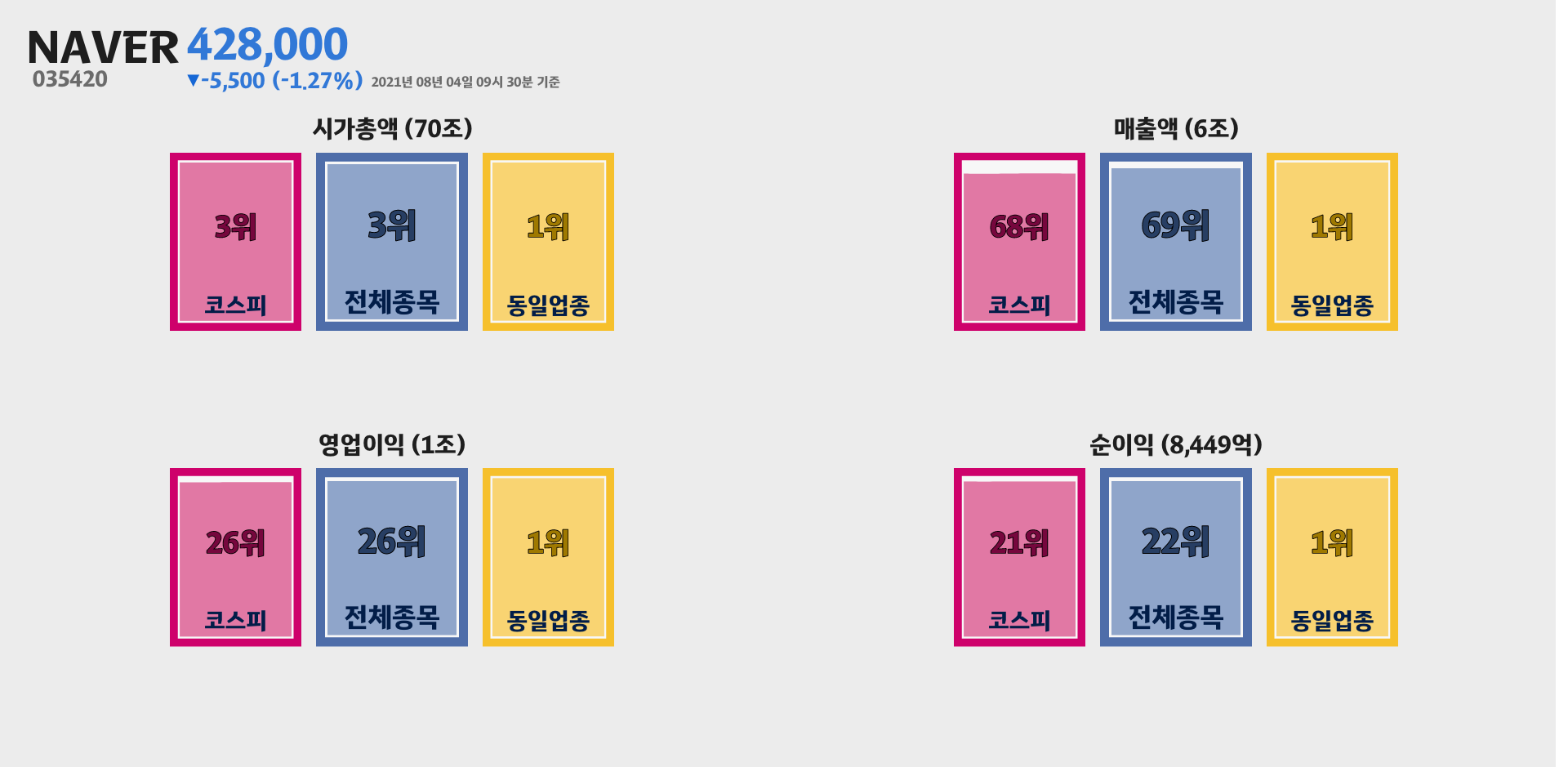 NAVER 시가총액, 매출, 영업이익, 순이익 순위