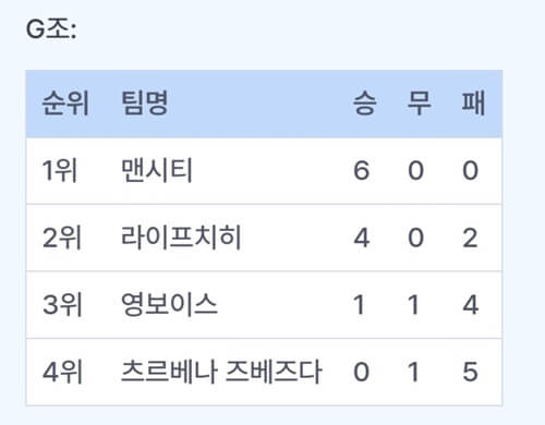 챔피언스리그 순위 16강 진출팀