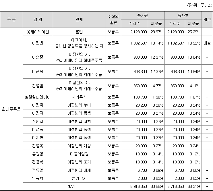 원일티엔아이 최대주주
