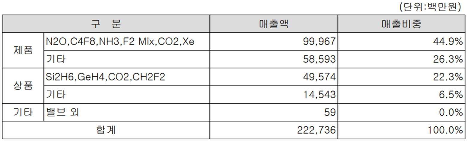 원익머트리얼즈 - 주요 사업 부문 및 제품 현황(2022년 상반기)