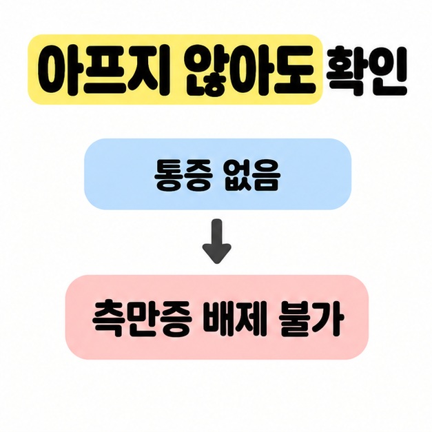 아프지 않아도 확인 제목 아래 통증 없음에서 측만증 배제 불가로 이어지는 아래 방향 화살표 도식