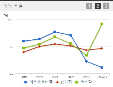 에코프로비엠 영업이익률 (0923)