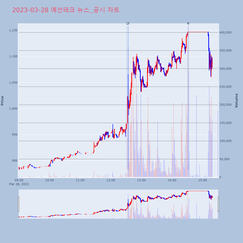 예선테크_뉴스공시차트