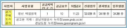 청년 신혼 매입임대주택 경남개발공사