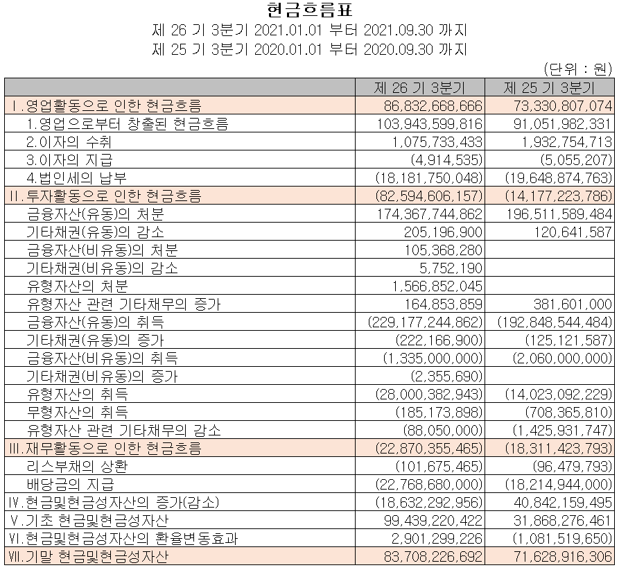 리노공업 현금흐름표 (2021년 3분기)