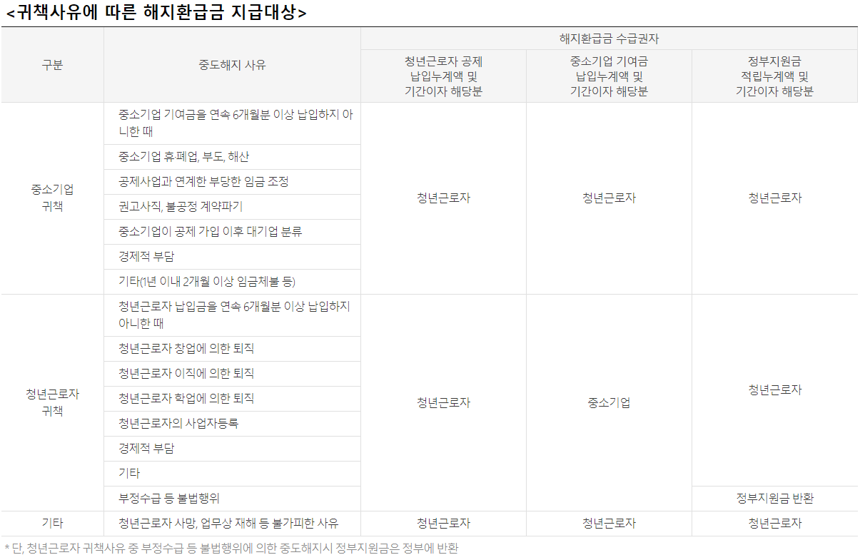 청년내일채움공제 귀책사유에 따른 해지환급금 지급대상