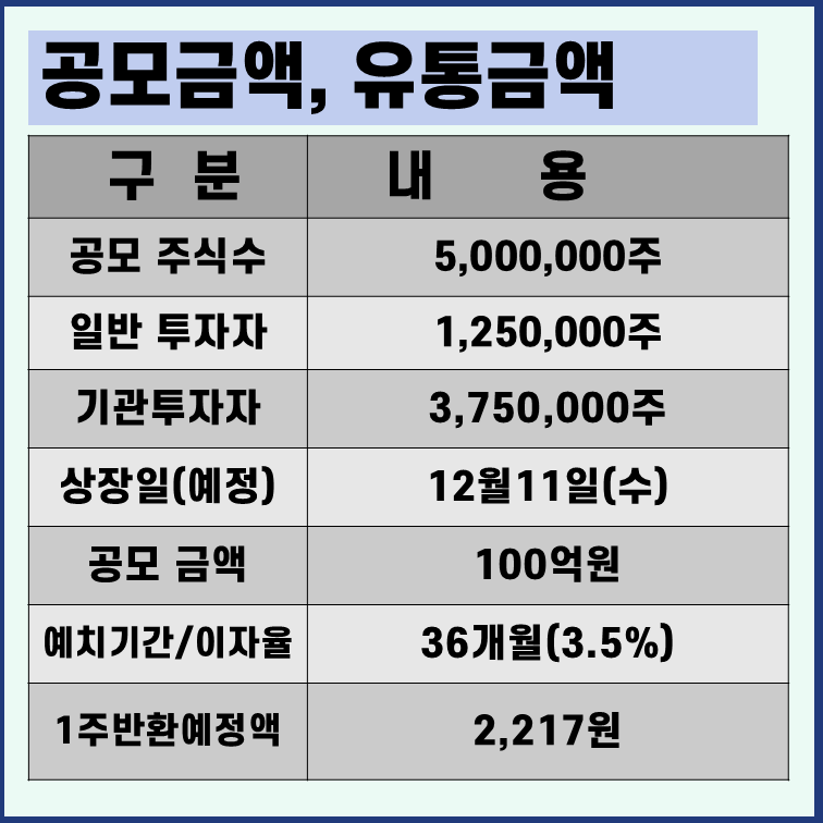 키움제11호스팩 상장일 유통물량