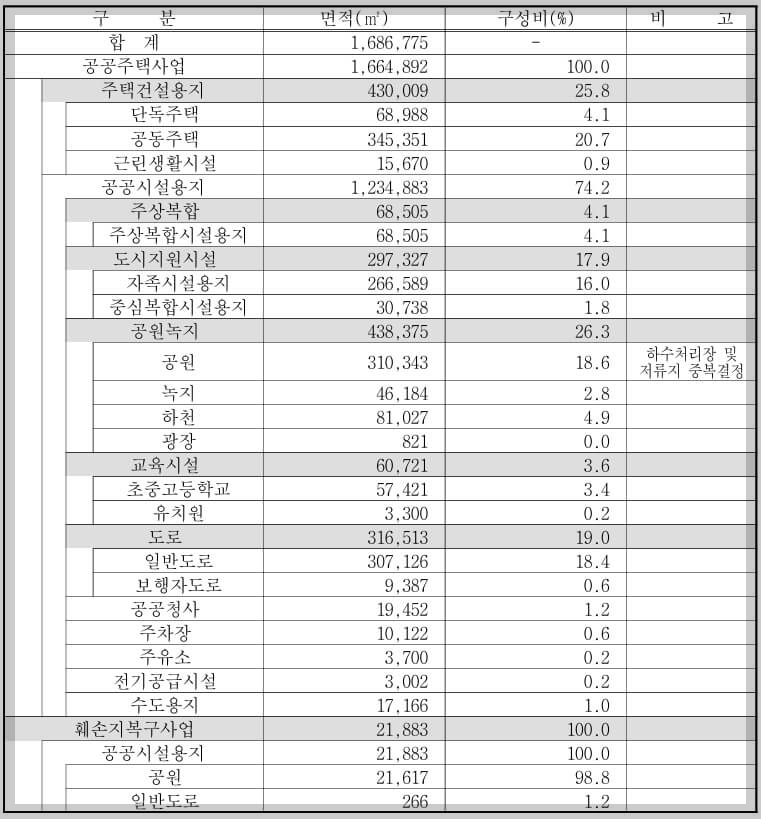 과천 신축 아파트 1만호 조기 공급 확정[과천과천 공공주택지구]