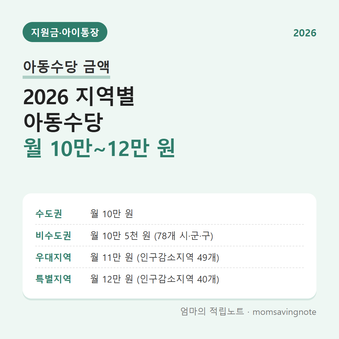 2026년 아동수당 지역별 금액을 비교한 인포그래픽