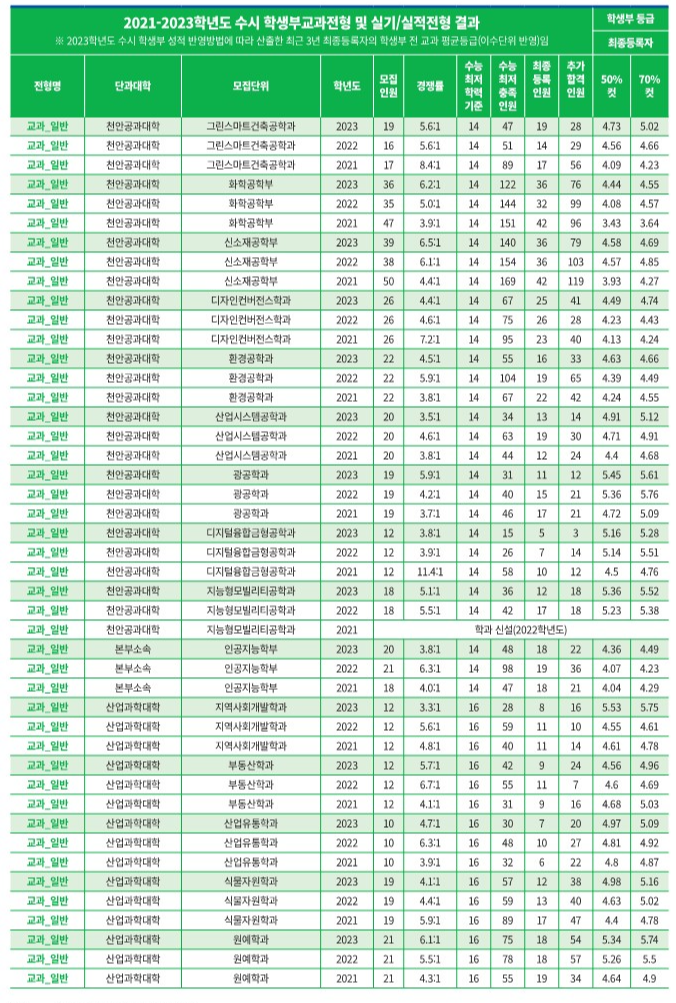 공주대 수시등급 (5) 2023