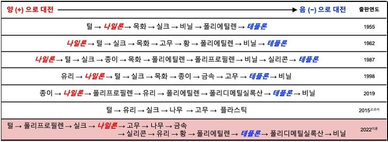 "수천 년 동안 해결되지 않은 난제 '마찰전기 발생 원리' 세계 최초 규명" 카이스트 Derivation of a governing rule in triboelectric charging and series from thermoelectricity