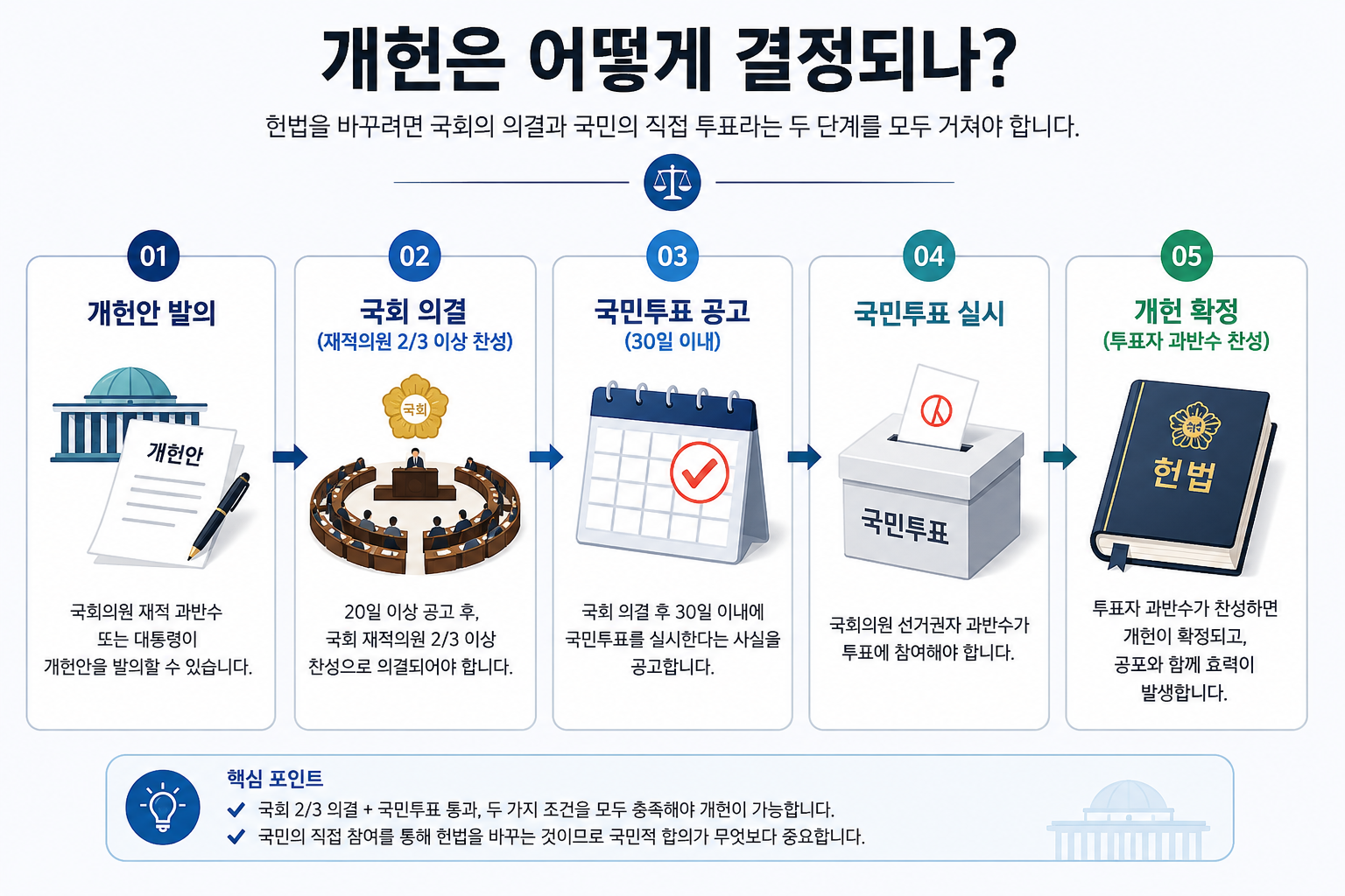 분권형 개헌이란? 대통령 임기 단축 가능성&middot;4년 중임제 어떻게 달라질까