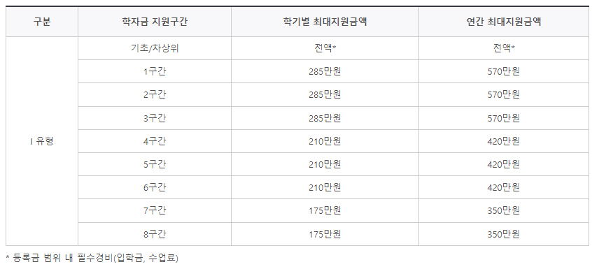 국가장학금 신청