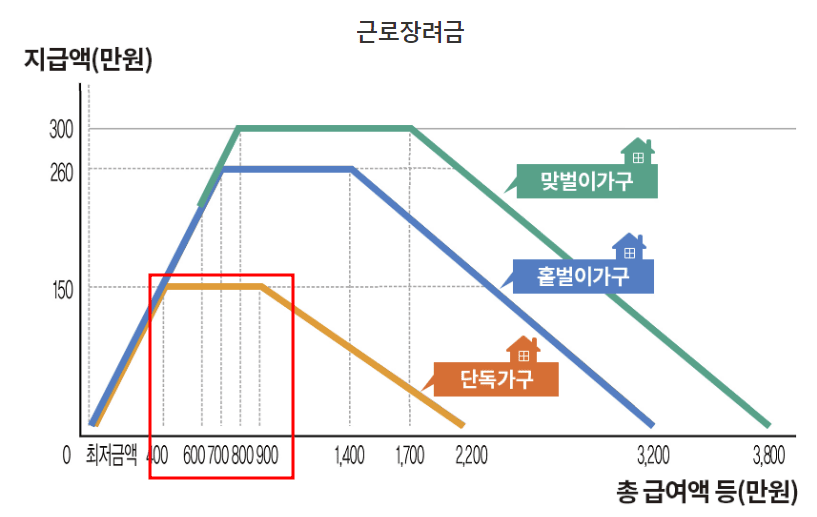 소득에따른 근로장려금 지원액