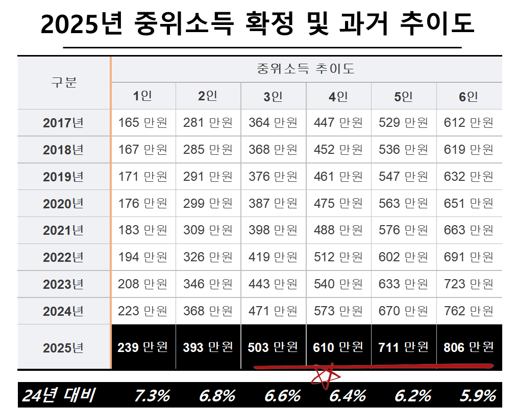 2025년 중위소득 확정 및 과거 추이도
