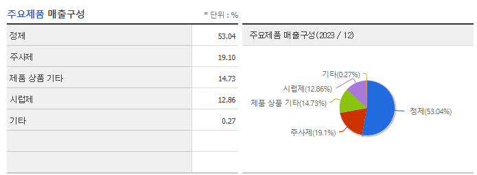 일성신약_주요제품