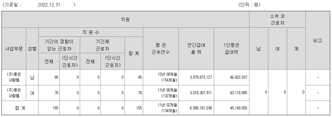 좋은사람들 2022년 평균 연봉