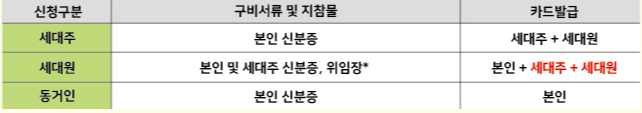 김제 민생회복지원금(일상회복지원금) 구비서류