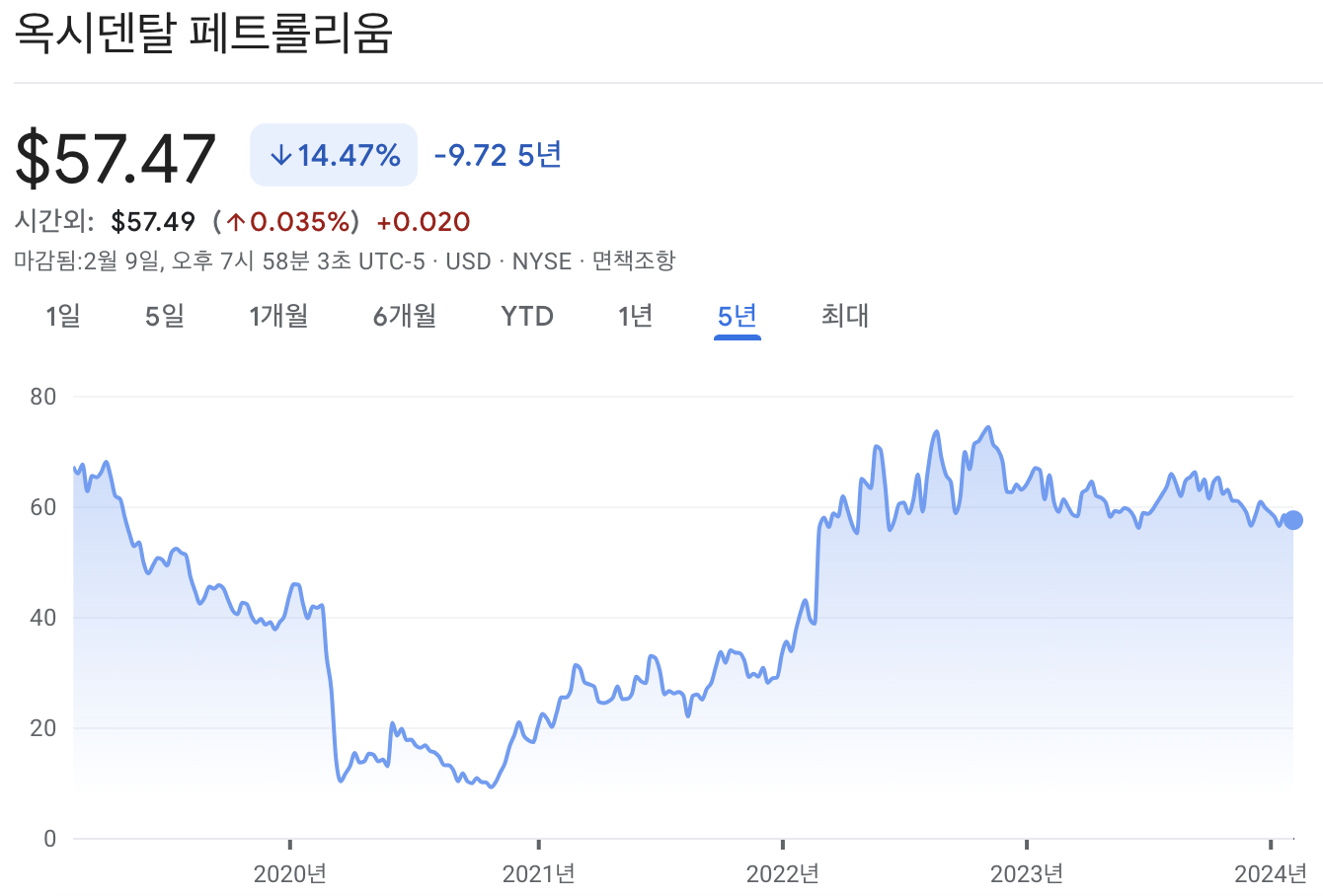 옥시덴탈 페트롤리움 주가