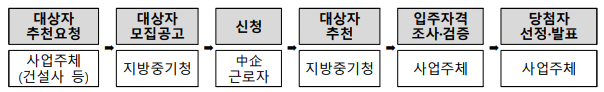 중소기업근로자우선공급절차표