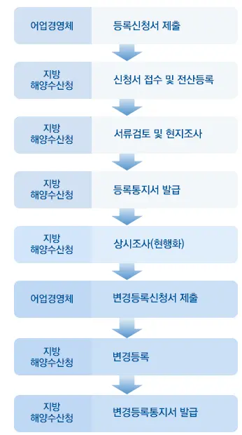 어가직불금