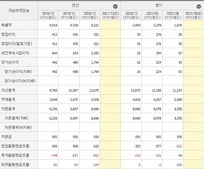 부산가스-재무제표