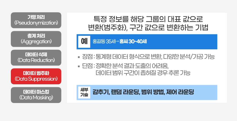 데이터 범주화