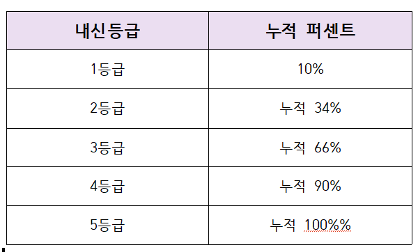 고교학점제 평가방법