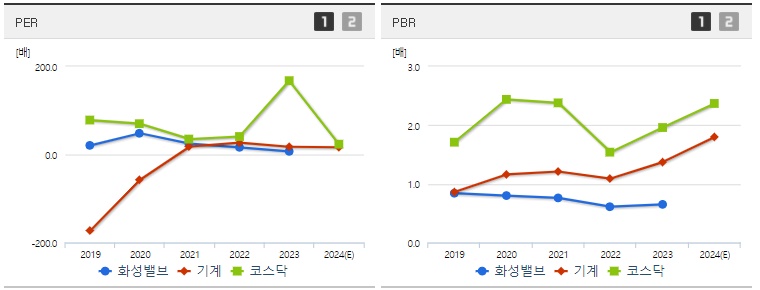 화성밸브 주가 PER,PBR 지표