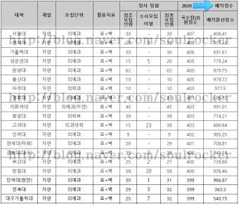 2025년 전국 의과대학 합격 고등학교 순위를 30위까지 총정리한 자료_15