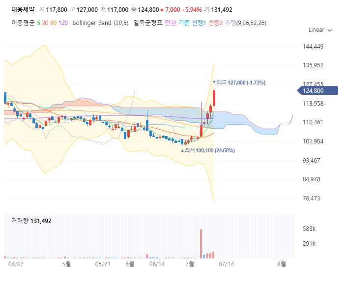 대웅제약 주가 전망