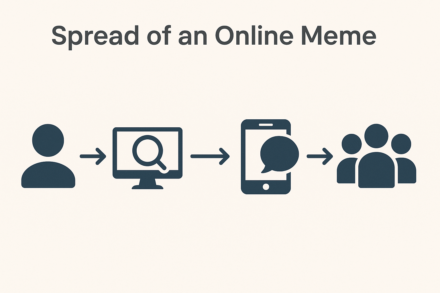 온라인 밈의 확산 과정 예시 이미지