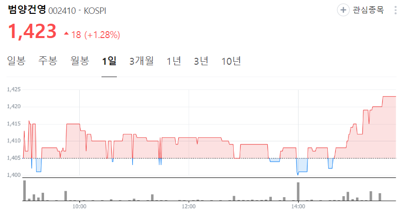 범양건영-주가