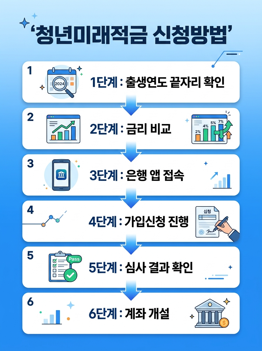 청년미래적금 신청방법 6단계 - 1.출생연도 확인 2.금리 비교 3.은행 앱 접속 4.가입신청 5.심사 확인 6.계좌 개설