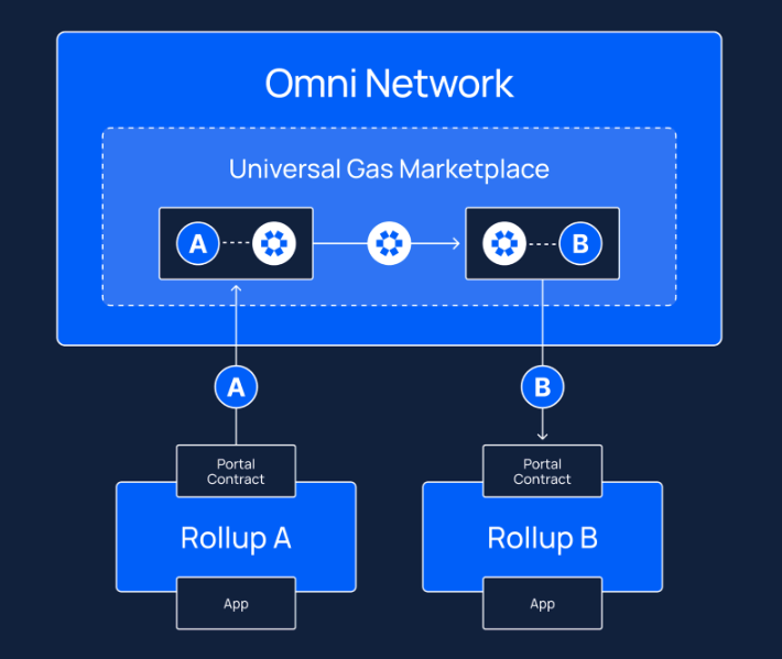 옴니 네트워크(Omni Network) OMNI 코인이란?