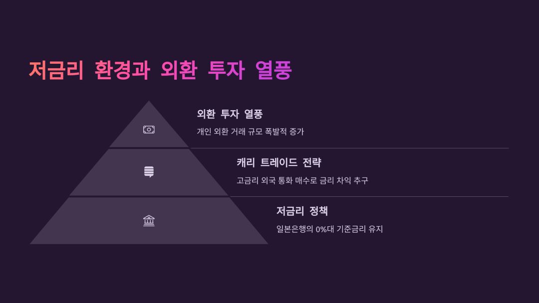 저금리 환경과 외환 투자 열풍의 상관관계