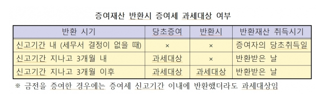 증여세 신고기한 표시표
