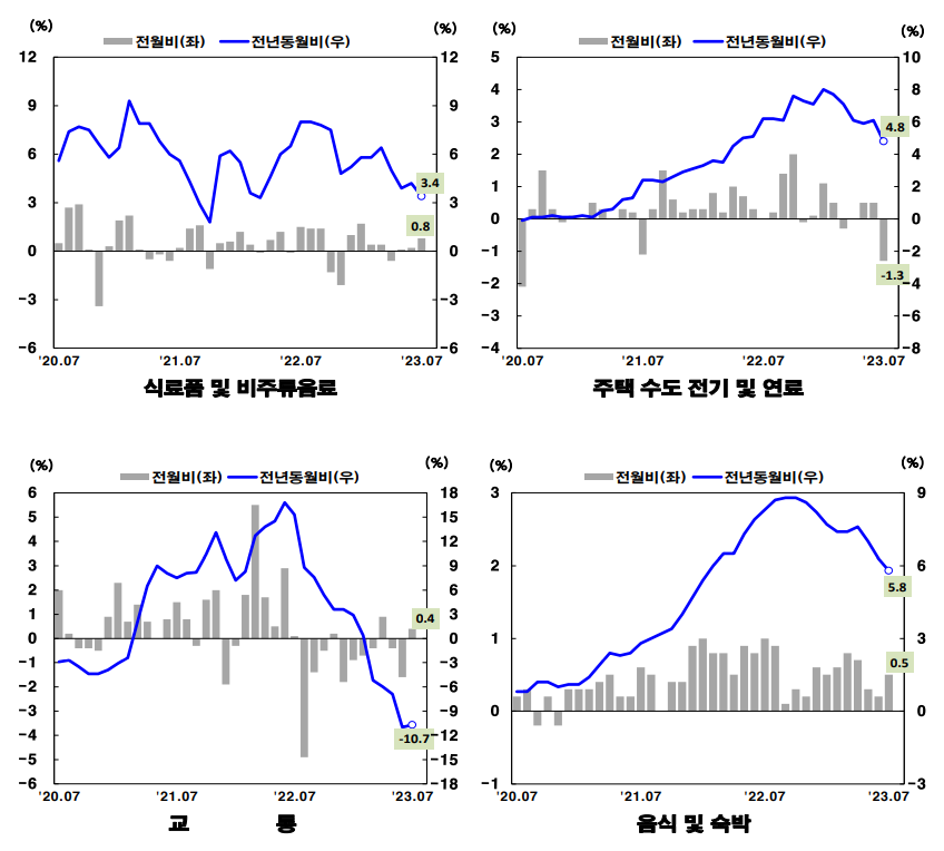 7월_지출품목중_4종류_차트