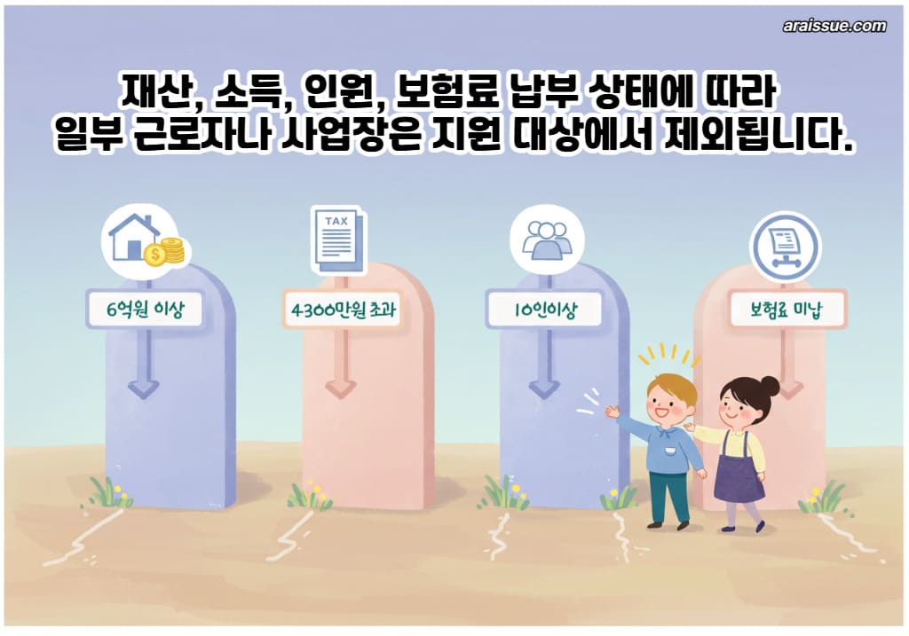 재산, 소득, 인원, 보험료 납부 상태에 따라 일부 근로자나 사업장은 지원 대상에서 제외됩니다.