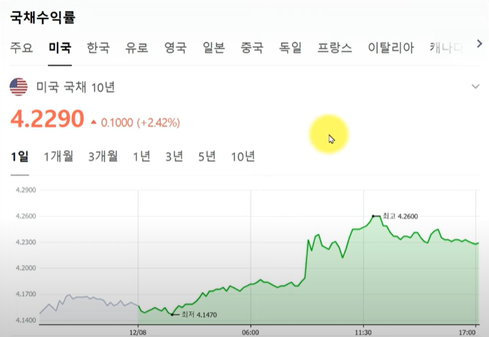 미국의 국채수익률