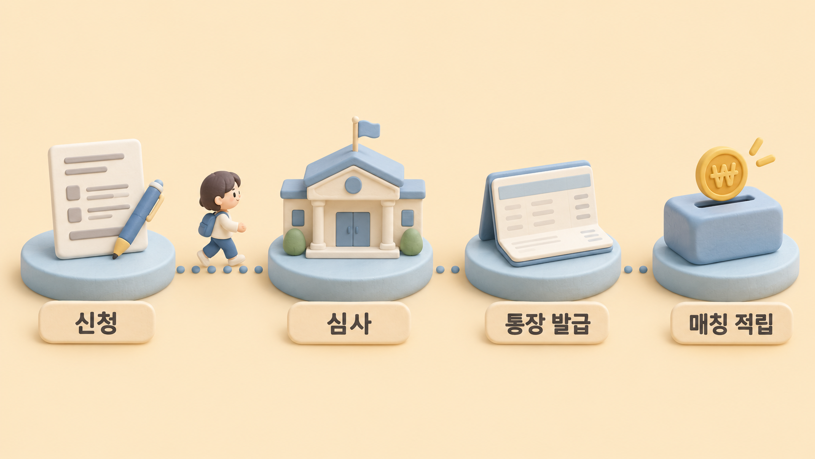 통장 개설 신청 순서