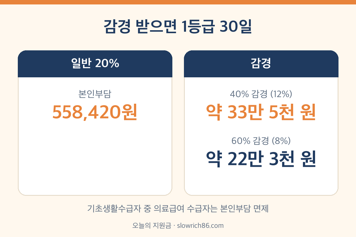요양원 본인부담금 감경 40% 60% 12% 8% 1등급 금액 비교
