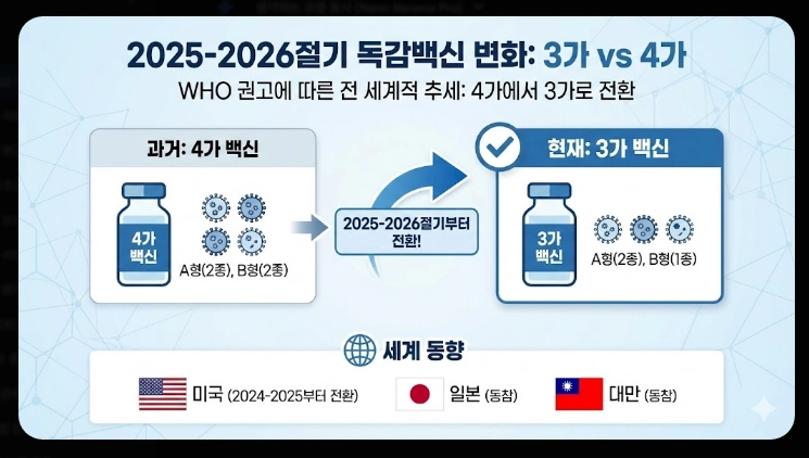 독감 백신 제조사 비교